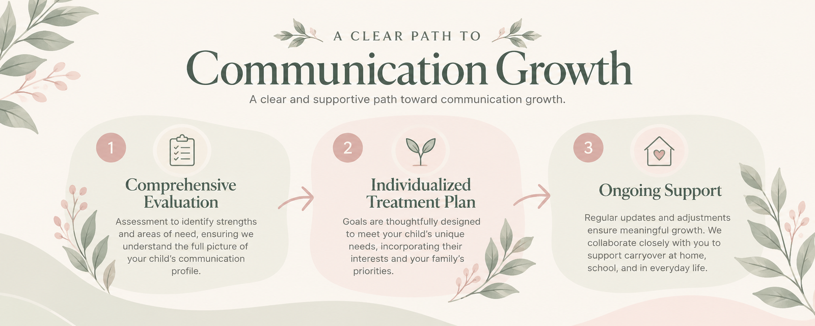 A Clear Path to Communication Growth: Comprehensive Evaluation, Individualized Treatment Plan, and Ongoing Support